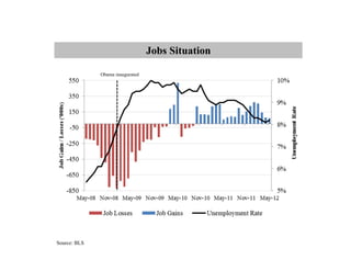 Jobs Situation

              Obama inaugurated




Source: BLS
 