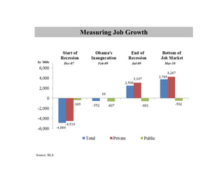 Measuring Job Growth



 In ‘000s     Dec-07        Feb-09    Jul-09   Mar-10




Source: BLS
 