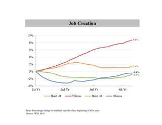 Job Creation


                                                                            8.8%




                      ...