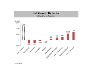 Job Growth By Sector
                 (Since End of Recession)

 In ‘000s




Source: BLS
 