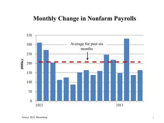 Monthly Change in Nonfarm Payrolls
Source: BLS, Bloomberg 1  
Average for past six
months
 