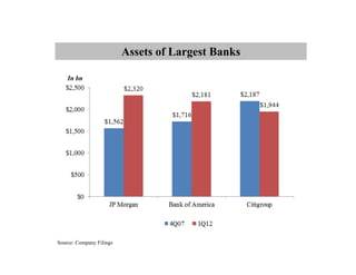 Assets of Largest Banks

    In bn




Source: Company Filings
 