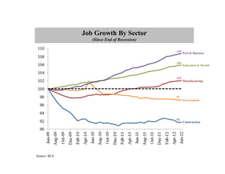 Job Growth By Sector
                 (Since End of Recession)

                                            109
                                                  Prof & Business


                                            106
                                                  Education & Health



                                            102
                                                  Manufacturing




                                            97
                                                  Government




                                            92
                                                  Construction




Source: BLS
 