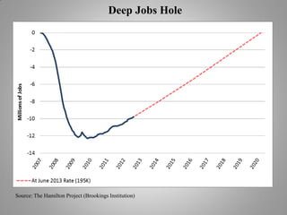 Deep Jobs Hole
Source: The Hamilton Project (Brookings Institution)
 