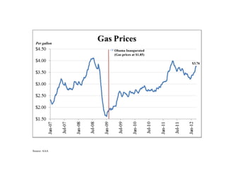Per gallon
               Obama Inaugurated
               (Gas prices at $1.85)

                                       $3.76




Source: AAA
 