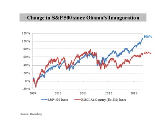 Source: Bloomberg
Change in S&P 500 since Obama’s Inauguration
106%
65%
 