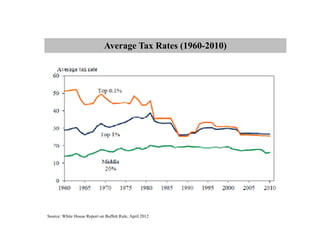 Average Tax Rates (1960-2010)




Source: White House Report on Buffett Rule, April 2012
 