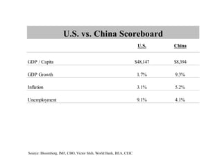 U.S. vs. China Scoreboard
                                                                   U.S.     China


GDP / Capita                                                      $48,147   $8,394

GDP Growth                                                         1.7%     9.3%

Inflation                                                          3.1%     5.2%

Unemployment                                                       9.1%     4.1%




Source: Bloomberg, IMF, CBO, Victor Shih, World Bank, BEA, CEIC
 