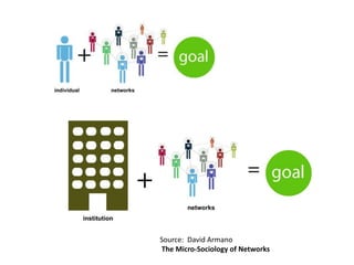 Source:  David Armano The Micro-Sociology of Networks