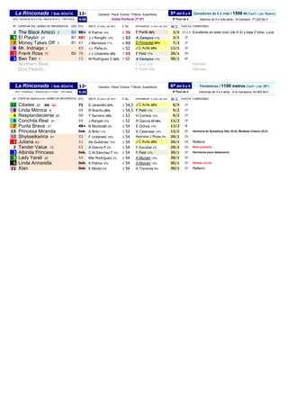 11ª 
Ganadores de 4 ó más / 1500 m (TpoPr. Lote: Nuevo) 
4:50 
Machos de 5 ó más años - Al Ganador: 77.220 Bs.F. 
Nº 
EJEMPLAR DSC CAMBIO DE IMPLEMENTOS 
DIST 
RTG 
JINETE % Victs. LaR 2014 
E 
Ks. 
ENTRENADOR % Victs. LaR 2014 
Ml/lL 
PUESTOS 
COMENTARIO 
2 
The Black Amicci 7 
D3 
90+ 
K Palma 14% 
5 
55 
F Parilli 26% 
.3/5 
10 a 6 
Excelente en este ciclo (de 4-3) y baja 2 kilos. Luce 
5 
El Playón 27 
D1 
88? 
J J Rengifo 12% 
5 
52 
A Campos11% 
.3/1 
2P 
7 
Money Takes Off 7 
D1 
87 
J Mendoza 11% 
6 
52 
D Pimentel 20% 
.7/2 
2P 
8 
Mr. Indriago 7 
83 
J L Peña 6% 
5 
52 
J C Avila 25% 
.12/1 
3P 
1 
Frank Ross 77 
D2 
78 
J J Urdaneta 19% 
7 
55 
F Petit 17% 
.20/1 
4N 
3 
Ben Ten 7 
72 
M Rodríguez V 22% 
7 
52 
A Campos11% 
.30/1 
4P 
Northern Beat 
L Cruz 19% 
Retirado 
Don Pedrito 
F Parilli 26% 
Retirado 
12ª 
Perdedoras / 1100 metros (TpoPr. Lote: 66") 
5:25 
Hembras de 3 ó 4 años - A la Ganadora: 42.900 Bs.F. 
Nº 
RTG 
JINETE % Victs. LaR 2014 
E 
Ks. 
ENTRENADOR % Victs. LaR 2014 
Ml/lL 
PUESTOS 
COMENTARIO 
12 
Cibeles 20 -BB -Gr. 
71 
E Jaramillo 32% 
3 
54,5 
J C Avila 25% 
.6/5 
1P 
8 
Linda Mónica 6 
68 
R Bracho 20% 
3 
54,5 
F Petit 17% 
.9/2 
2P 
4 
Resplandeciente 20 
68 
Y Serrano 18% 
3 
53 
H Correia 10% 
.9/2 
2P 
9 
Conchita Real 41 
66 
J Rangel 13% 
3 
52 
R García M19% 
.11/2 
3P 
7 
Punta Brava 27 
48+ 
B Monticelli 0% 
3 
54 
E Ochoa 10% 
.13/2 
X 
13 
Princesa Miranda 
Deb. 
A Brito 11% 
3 
52 
A Catanese 14% 
.12/1 
4P 
Hermana de Symphony Star (G-4), Modesty Classic (G-2) 
10 
Shysselkarina 41 
53 
F Urdaneta 16% 
3 
54 
Asdrúbal J Rojas 8% 
.20/1 
5N 
1 
Juliana 63 
61 
Ak Gutiérrez 15% 
3 
54 
J C Avila 25% 
.20/1 
5N 
Relleno 
2 
Tender Value 13 
63 
A García P 4% 
3 
54 
F Escobar 2% 
.20/1 
5N 
Mala partidora 
3 
Albinita Princess 
Deb. 
C M Sánchez F 5% 
3 
54 
F Petit 17% 
.30/1 
5P 
Hermanos poco destacaron 
5 
Lady Yarali 20 
44 
Mai Rodríguez 3% 
3 
54 
A Mizrahi 13% 
.30/1 
5P 
6 
Linda Annarella 
Deb. 
K Palma 14% 
3 
54 
A Mizrahi 13% 
.30/1 
5P 
Debuta con Gr. 
11 
Xian 
Deb. 
E Morán 0% 
3 
54 
A Traversa 8% 
.30/1 
5P 
Relleno 
Doble Perfecta (7ª-8ª) 
5ª del 5 y 6 
6ª del 5 y 6 
Ganador Placé Exacta Trifecta Superfecta 
La Rinconada / Sab 4Oct14 
EJEMPLAR DíasSinCorrer CAMBIO DE IMPLEMENTOS 
(821) Perdedoras - Hembras de 3 ó 4 años - 1100 metros 
4ª Pool de 4 
La Rinconada / Sab 4Oct14 
Ganador Placé Exacta Trifecta Superfecta 
3ª Pool de 4 
(820) Ganadores de 4 ó más - Machos de 5+ a. - 1500 metros 