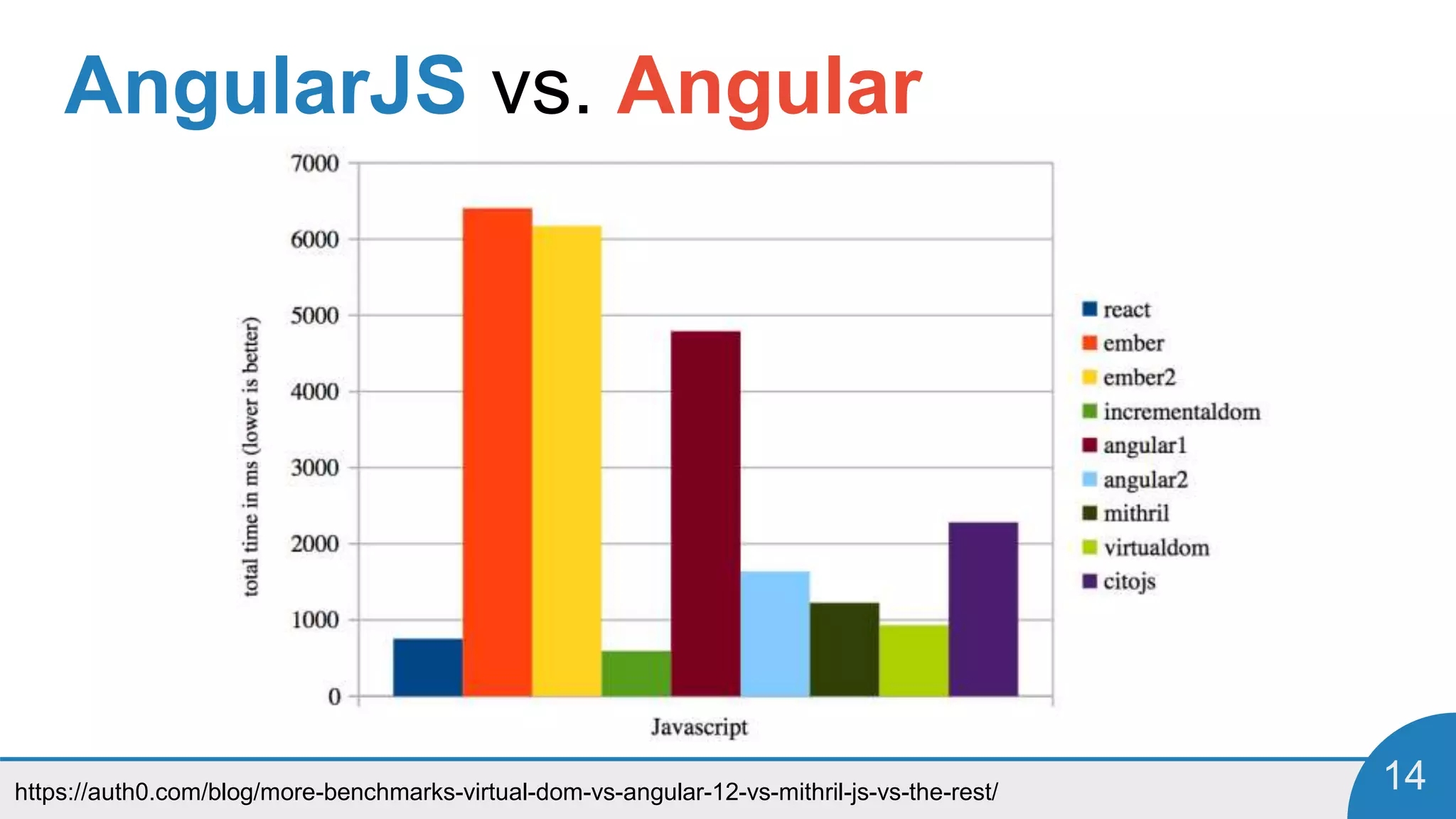 https://auth0.com/blog/more-benchmarks-virtual-dom-vs-angular-12-vs-mithril-js-vs-the-rest/ 14
AngularJS vs. Angular
 