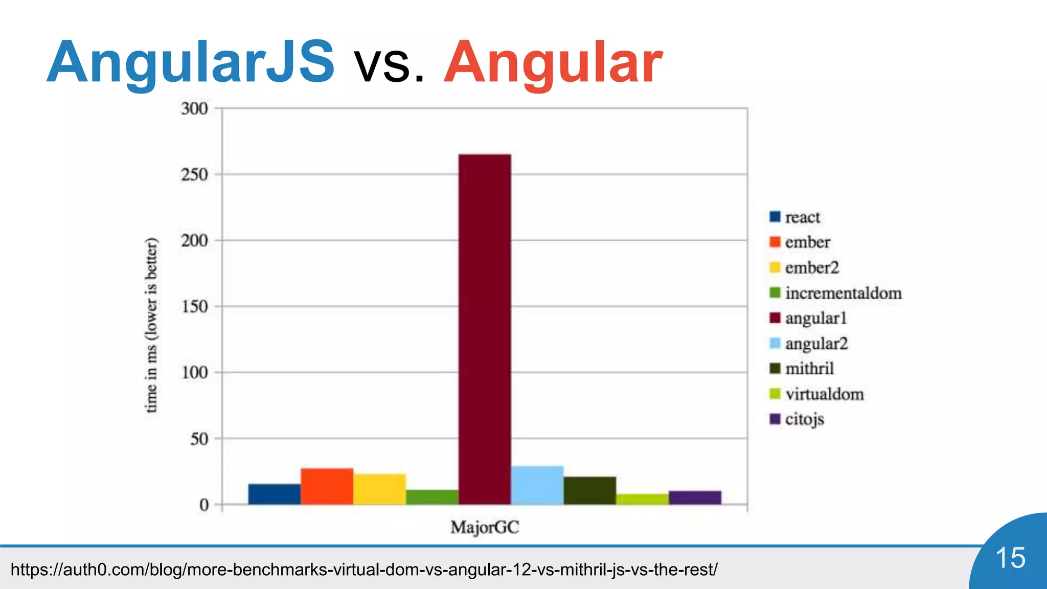 https://auth0.com/blog/more-benchmarks-virtual-dom-vs-angular-12-vs-mithril-js-vs-the-rest/ 15
AngularJS vs. Angular
 