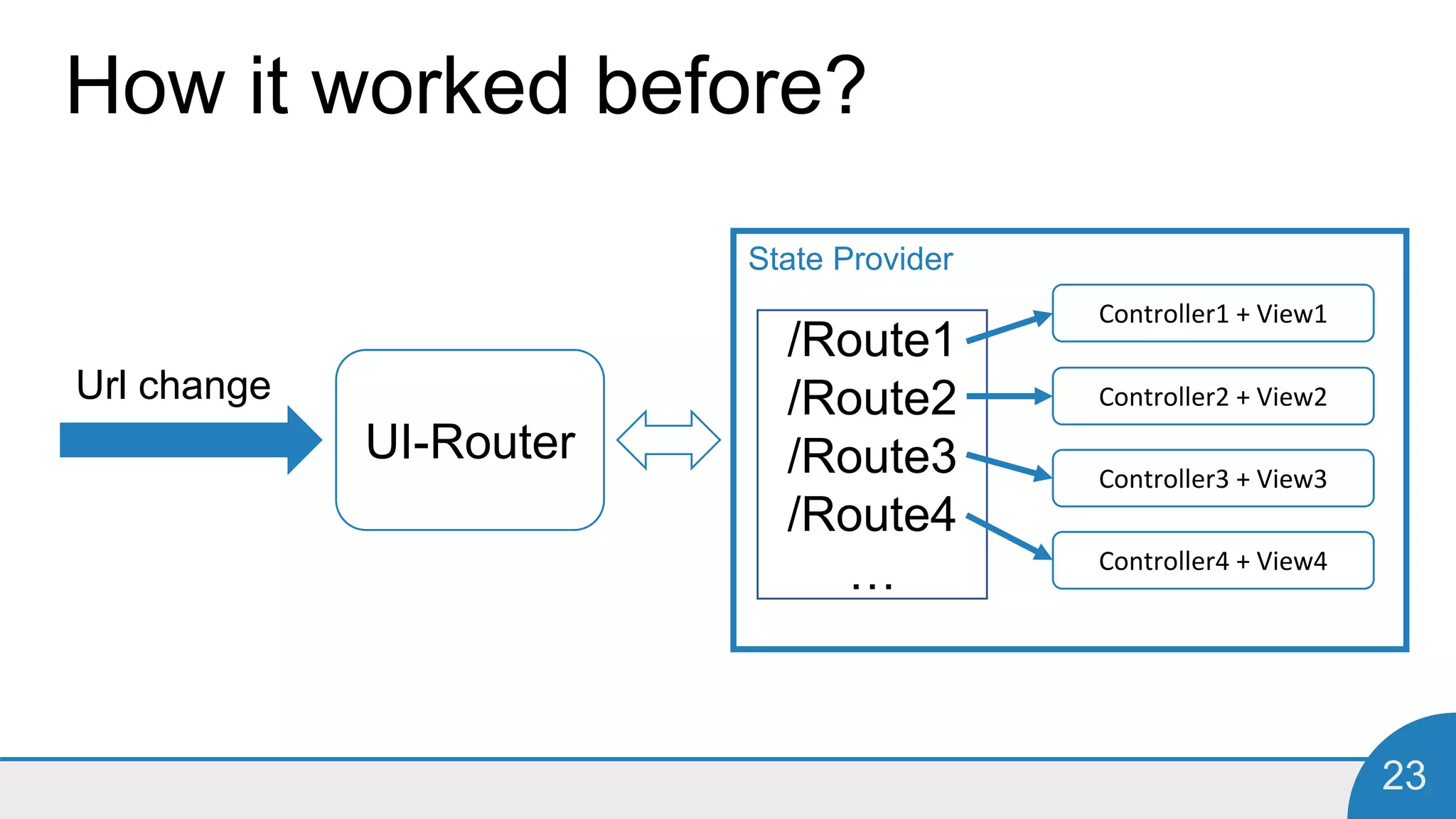 23
How it worked before?
Url change
UI-Router
State Provider
/Route1
/Route2
/Route3
/Route4
…
Controller1 + View1
Controller2 + View2
Controller3 + View3
Controller4 + View4
 