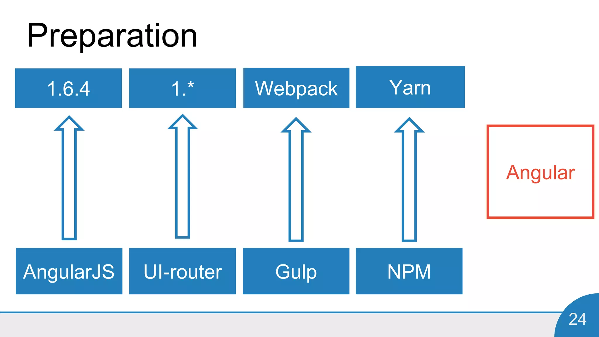 24
Preparation
AngularJS
Webpack
UI-router
Yarn
Angular
1.6.4 1.*
Gulp NPM
 