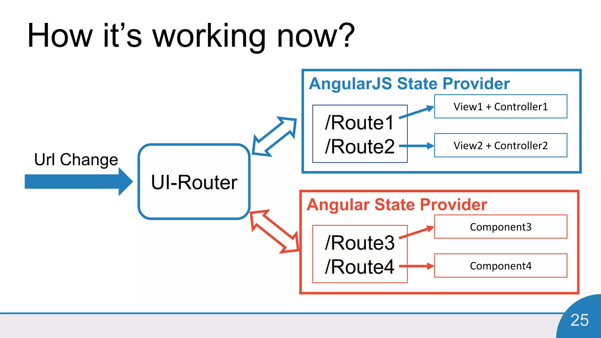 25
How it’s working now?
Url Change
UI-Router
AngularJS State Provider
/Route1
/Route2
View1 + Controller1
View2 + Controller2
Angular State Provider
/Route3
/Route4
Component3
Component4
 