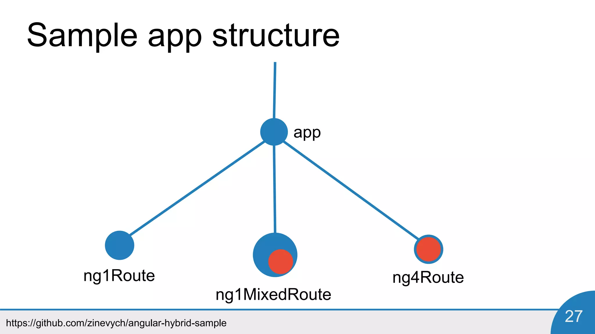 https://github.com/zinevych/angular-hybrid-sample 27
Sample app structure
app
ng1Route
ng1MixedRoute
ng4Route
 