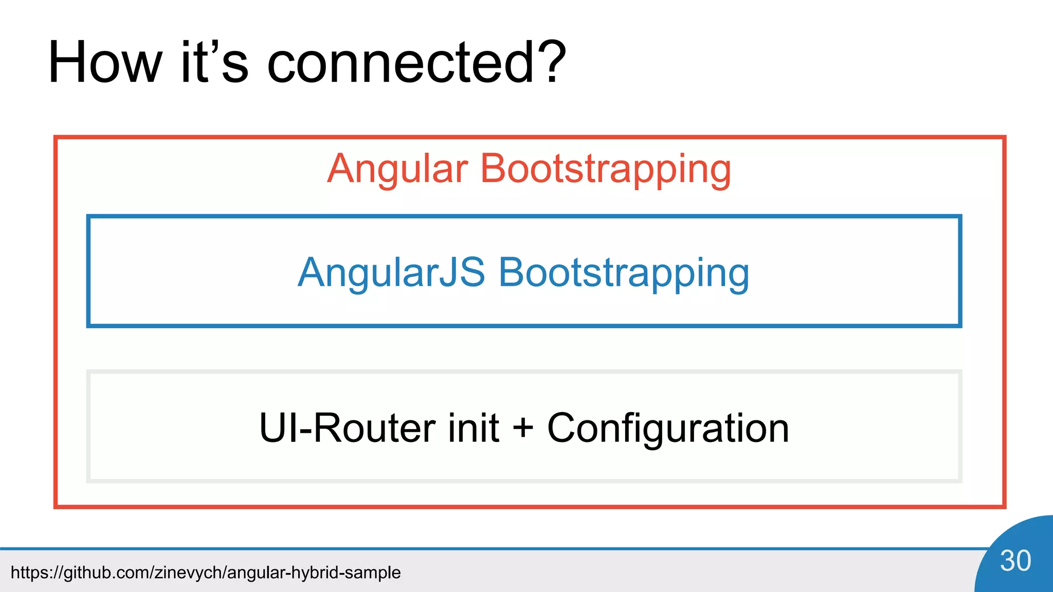 https://github.com/zinevych/angular-hybrid-sample 30
How it’s connected?
Angular Bootstrapping
AngularJS Bootstrapping
UI-Router init + Configuration
 