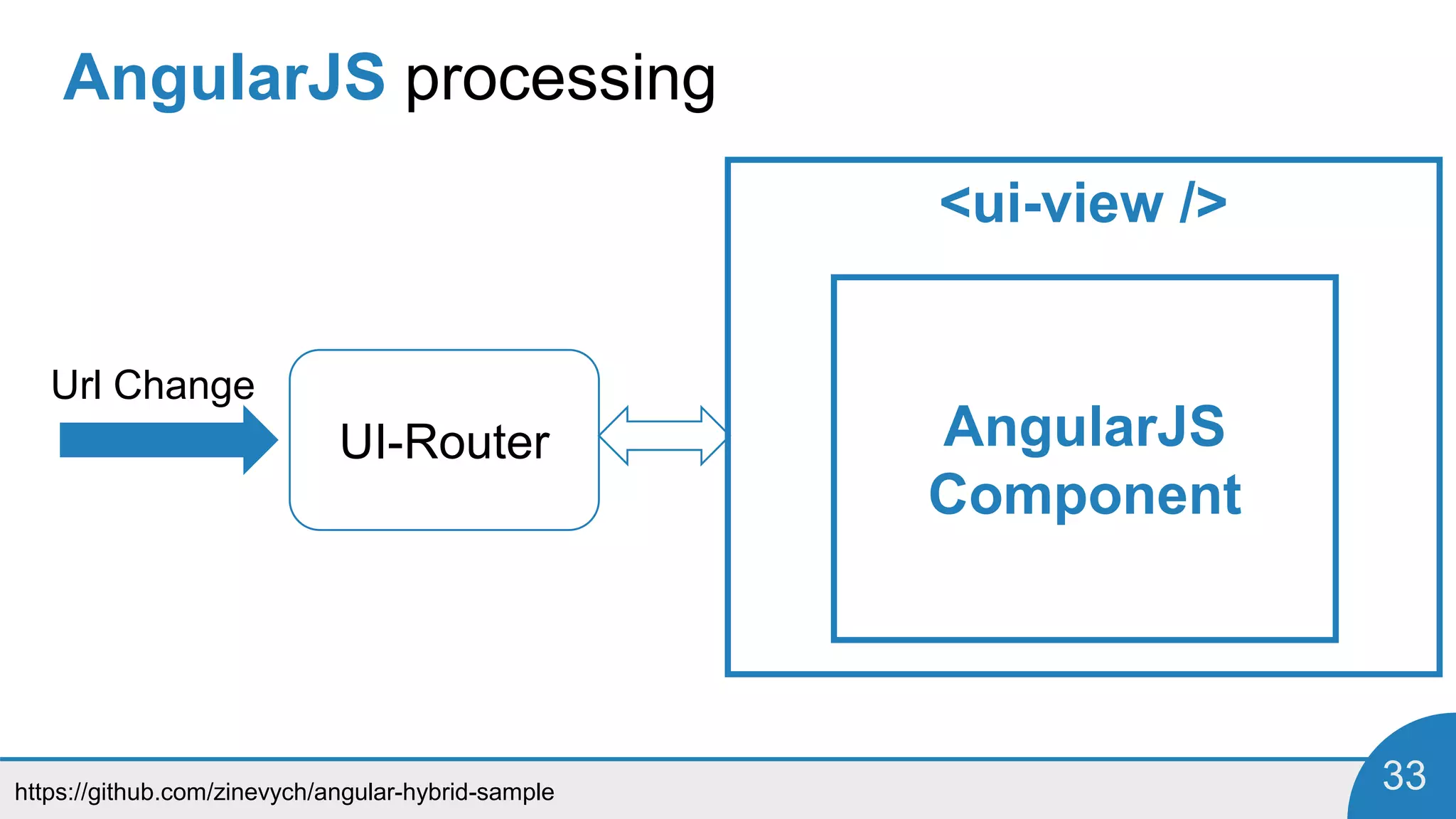 https://github.com/zinevych/angular-hybrid-sample 33
AngularJS processing
Url Change
UI-Router
<ui-view />
AngularJS
Component
 