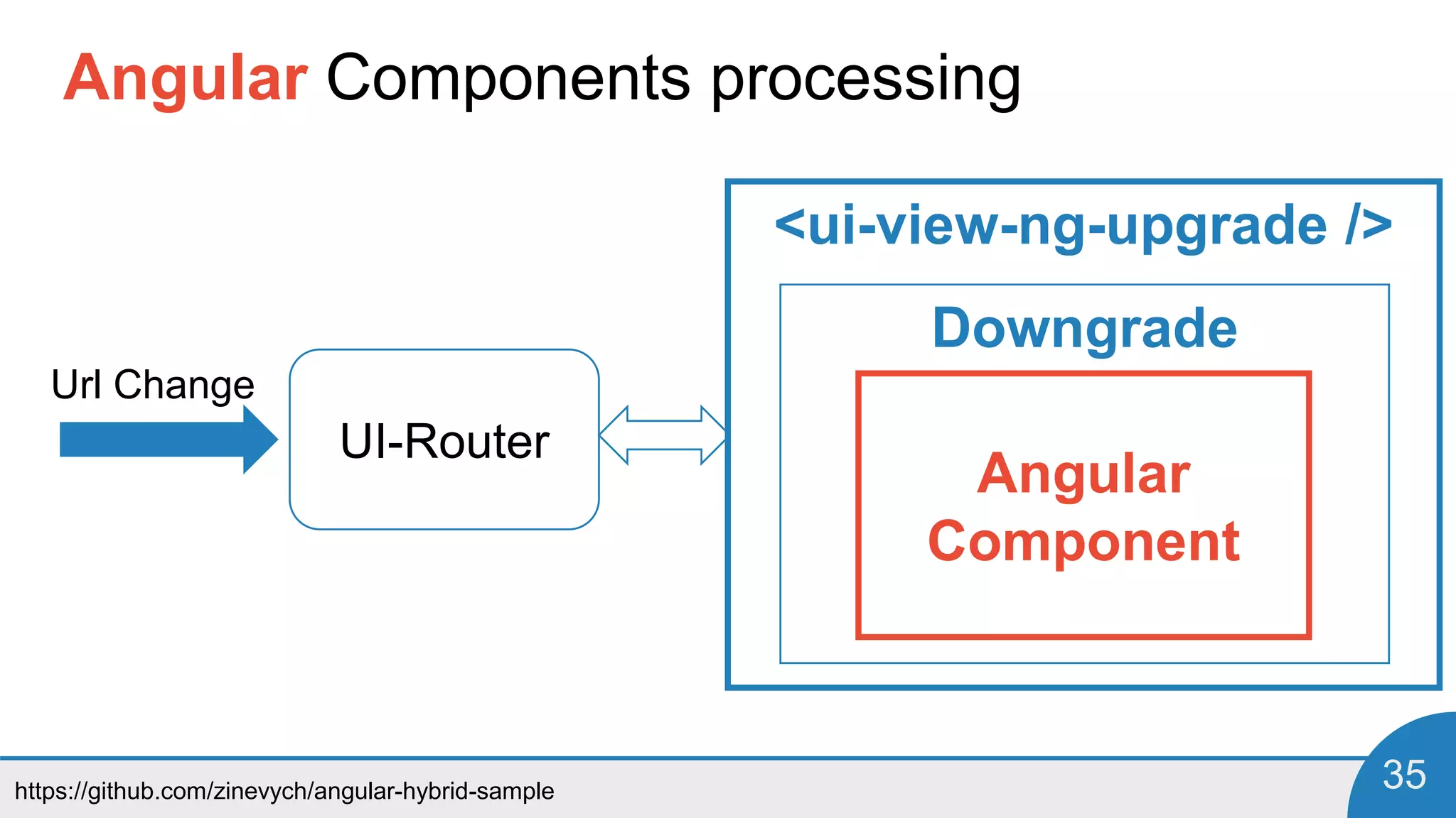 https://github.com/zinevych/angular-hybrid-sample 35
Angular Components processing
Url Change
UI-Router
<ui-view-ng-upgrade />
Downgrade
Angular
Component
 