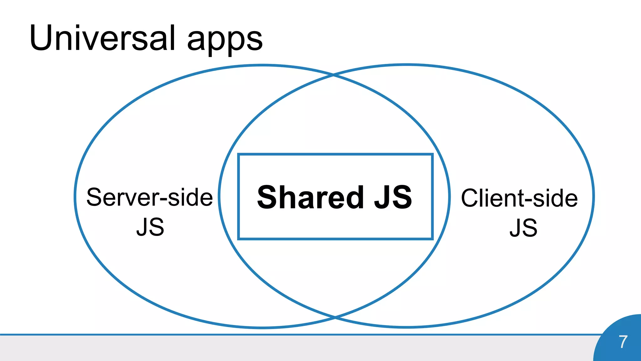 7
Universal apps
Server-side
JS
Client-side
JS
Shared JS
 