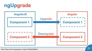 https://blog.nrwl.io/ngupgrade-in-depth-436a52298a00 20
ngUpgrade
AngularJS Angular
Component 1
Component 2
Component 1
Component 2
Upgrade
Downgrade
 