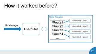 23
How it worked before?
Url change
UI-Router
State Provider
/Route1
/Route2
/Route3
/Route4
…
Controller1 + View1
Controller2 + View2
Controller3 + View3
Controller4 + View4
 