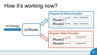 25
How it’s working now?
Url Change
UI-Router
AngularJS State Provider
/Route1
/Route2
View1 + Controller1
View2 + Controller2
Angular State Provider
/Route3
/Route4
Component3
Component4
 