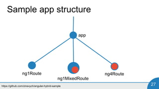 https://github.com/zinevych/angular-hybrid-sample 27
Sample app structure
app
ng1Route
ng1MixedRoute
ng4Route
 