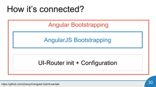https://github.com/zinevych/angular-hybrid-sample 30
How it’s connected?
Angular Bootstrapping
AngularJS Bootstrapping
UI-Router init + Configuration
 