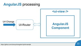 https://github.com/zinevych/angular-hybrid-sample 33
AngularJS processing
Url Change
UI-Router
<ui-view />
AngularJS
Component
 