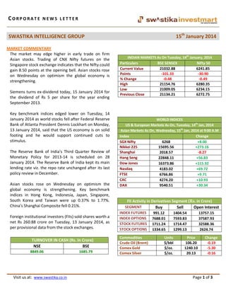 CORPORATE NEWS LETTER
15th January 2014

SWASTIKA INTELLIGENCE GROUP
MARKET COMMENTARY
The market may edge higher in early trade on firm
Asian stocks. Trading of CNX Nifty futures on the
Singapore stock exchange indicates that the Nifty could
gain 8.50 points at the opening bell. Asian stocks rose
on Wednesday on optimism the global economy is
strengthening.
Siemens turns ex-dividend today, 15 January 2014 for
the dividend of Rs 5 per share for the year ending
September 2013.
Key benchmark indices edged lower on Tuesday, 14
January 2014 as world stocks fell after Federal Reserve
Bank of Atlanta President Dennis Lockhart on Monday,
13 January 2014, said that the US economy is on solid
footing and he would support continued cuts to
stimulus.
The Reserve Bank of India's Third Quarter Review of
Monetary Policy for 2013-14 is scheduled on 28
January 2014. The Reserve Bank of India kept its main
lending rate viz. the repo rate unchanged after its last
policy review in December.
Asian stocks rose on Wednesday on optimism the
global economy is strengthening. Key benchmark
indices in Hong Kong, Indonesia, Japan, Singapore,
South Korea and Taiwan were up 0.37% to 1.77%.
China's Shanghai Composite fell 0.21%.
Foreign institutional investors (FIIs) sold shares worth a
net Rs 260.88 crore on Tuesday, 13 January 2014, as
per provisional data from the stock exchanges.
TURNOVER IN CASH (Rs. In Crore)
NSE
BSE
8849.06

Visit us at: www.swastika.co.in

1685.79

INDIAN MARKETS As On Tuesday, 14th January, 2014
Particulars
BSE SENSEX
Nifty 50
Current Value
21032.88
6241.85
Points
-101.33
-30.90
% Change
-0.48
-0.49
High
21154.76
6280.35
Low
21009.05
6234.15
Previous Close
21134.21
6272.75

WORLD INDICES
US & European Markets As On, Tuesday, 14th Jan, 2014
Asian Markets As On, Wednesday, 15th Jan, 2014 at 9:00 A.M
Index
Change
SGX Nifty
6268
+8.00
Nikkei 225
15695.56
+273.16
Shanghai
2018.57
-8.27
Hang Seng
22848.11
+56.83
Dow Jones
16373.86
+115.92
Nasdaq
4183.02
+69.72
FTSE
6766.86
+9.71
CAC
4274.20
+10.93
DAX
9540.51
+30.34

FII Activity in Derivatives Segment (Rs. in Crore)
SEGMENT
Buy
Sell
Open Interest
INDEX FUTURES
991.12
1404.54
13757.15
INDEX OPTIONS 7688.01
7593.83
37587.93
STOCK FUTURES 1711.24
1714.47
32588.36
STOCK OPTIONS 1334.65
1299.13
2624.74
Commodities
Crude Oil (Brent)
Comex Gold
Comex Silver

Units
$/bbl
$/oz.
$/oz.

Price
106.20
1240.10
20.13

Change
-0.19
-5.30
-0.16

Page 1 of 3

 