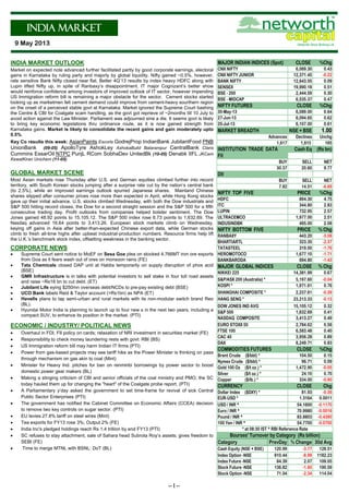-- 1 --
INDIA MARKET
REPORT9 May 2013
INDIA MARKET OUTLOOK
Market on expected note advanced further facilitated partly by good corporate earnings, electoral
gains in Karnataka by ruling party and majorly by global liquidity. Nifty gained ~0.5%, however,
rate sensitive Bank Nifty closed near flat. Better 4Q’13 results by index heavy HDFC along with
Lupin lifted Nifty up, in spite of Ranbaxy’s disappointment. IT major Cognizant’s better show
would reinforce confidence among investors of improved outlook of IT sector, however impending
US Immigration reform bill is remaining a major obstacle for the sector. Cement stocks started
looking up as marketmen felt cement demand could improve from cement-heavy sourthern region
on the onset of a perceived stable govt at Karnataka. Market ignored the Supreme Court bashing
the Centre & CBI for Coalgate scam handling, as the govt got reprieve of ~2months till 10 July to
avoid action against the Law Minister. Parliament was adjourned sine a die. It seems govt is likely
to bring key economic legislations thru ordinance route, as it is now gained strength from
Karnataka gains. Market is likely to consolidate the recent gains and gain moderately upto
0.5%.
Key Co results this week: AsianPaints Escorts GodrejProp IndianBank JubilantFood PNB
UnionBank (09-05) ApolloTyre AshokLey AshokaBuild Balarampur CentralBank Claris
Cummins EssarOil NTPC PunjL RCom SobhaDev UnitedBk (10-05) Denabk IIFL JKCem
KewalKiran Unichem (11-05)
GLOBAL MARKET SCENE
Most Asian markets rose Thursday after U.S. and German equities climbed further into record
territory, with South Korean stocks jumping after a surprise rate cut by the nation’s central bank
(to 2.5%), while an improved earnings outlook spurred Japanese shares. Mainland Chinese
shares slipped after consumer prices rose more than expected in April, while Hong Kong stocks
gave up their initial advance. U.S. stocks climbed Wednesday, with both the Dow industrials and
S&P 500 hitting record closes, the Dow for a second straight session and the S&P 500 for a fifth
consecutive trading day. Profit outlooks from companies helped bolster sentiment. The Dow
Jones gained 48.92 points to 15,105.12. The S&P 500 index rose 6.73 points to 1,632.69. The
Nasdaq advanced 16.64 points to 3,413.26. European stock markets climb on Wednesday,
keying off gains in Asia after better-than-expected Chinese export data, while German stocks
climb to fresh all-time highs after upbeat industrial-production numbers. Resource firms help lift
the U.K.’s benchmark stock index, offsetting weakness in the banking sector.
CORPORATE NEWS
 Supreme Court sent notice to MoEF on Sesa Goa plea on stocked 4.766MT iron ore exports
from Goa as it fears wash out of ores on monsoon rains (FE)
 Tata Chemicals closed DAP unit at Haldia temporarily on supply disruption of phos acid
(BSE)
 GMR Infrastructure is in talks with potential investors to sell stake in four toll road assets
and raise ~Rs18 bn to cut debt. (ET)
 Jubilant Life eying $250mn overseas debt/NCDs to pre-pay existing debt (BSE)
 UCO Bank labels Reid & Taylor account (>Rs1bn) as NPA (ET)
 Havells plans to tap semi-urban and rural markets with its non-modular switch brand Reo
(BL).
 Hyundai Motor India is planning to launch up to four new s in the next two years, including a
compact SUV, to enhance its position in the market. (PTI)
ECONOMIC / INDUSTRY/ POLITICAL NEWS
 Overhaul in FDI, FII policy on cards; relaxation of NRI investment in securities market (FE)
 Responsibility to check money laundering rests with govt: RBI (BS)
 US Immigration reform bill may harm Indian IT firms (PTI)
 Power from gas-based projects may see tariff hike as the Power Minister is thinking on pass
through mechanism on gas akin to coal (Mint)
 Minister for Heavy Ind. pitches for ban on renminbi borrowings by power sector to boost
domestic power gear makers (BL)
 Making a stinging criticism of CBI and senior officials of the coal ministry and PMO, the SC
today hauled them up for changing the "heart" of the Coalgate probe report. (PTI)
 A Parliamentary y’day asked the government to set time-frame for revival of sick Central
Public Sector Enterprises (PTI)
 The government has notified the Cabinet Committee on Economic Affairs (CCEA) decision
to remove two key controls on sugar sector. (PTI)
 EU levies 27.8% tariff on steel wires (Mint)
 Tea exports for FY13 rose 3%; Output 2% (FE)
 India Inc's pledged holdings reach Rs 1.4 trillion by end FY13 (PTI)
 SC refuses to stay attachment, sale of Sahara head Subrota Roy’s assets; gives freedom to
SEBI (FE)
 Time to merge MTNL with BSNL: DoT (BL)
CLOSE %Chg
6,069.30 0.43
12,371.45 -0.22
12,643.05 0.09
19,990.18 0.51
2,444.59 0.30
6,535.37 0.47
CLOSE %Chg
6,089.00 0.64
6,094.65 0.62
6,107.00 0.61
NSE + BSE 1.00
Declines Unchg
1,615 165
Cash Eq (Rs bn)
SELL NET
20.60 9.77
SELL NET
14.51 -6.69
PRICE %Chg
894.30 4.75
344.80 2.83
732.95 2.57
1,977.00 2.51
495.00 2.08
PRICE % Chg
443.20 -3.08
323.35 -2.37
319.00 -1.76
1,677.10 -1.71
694.80 -1.43
CLOSE % Chg
14,381.99 0.67
5,197.60 -0.04
1,971.61 0.76
2,237.61 -0.39
23,213.33 -0.13
15,105.12 0.32
1,632.69 0.41
3,413.27 0.49
2,784.62 0.56
6,583.48 0.40
3,956.28 0.89
8,249.71 0.83
CLOSE %Chg
104.50 0.15
96.71 0.09
1,472.90 -0.05
24.10 0.70
334.00 -0.90
CLOSE Chg
81.93 -0.36
1.3164 0.0011
54.1600 -0.1170
70.9980 -0.0016
83.8803 -0.4390
54.7700 -0.0700
Category PrevDay % Change 30d Avg
Cash Equity (NSE + BSE) 120.99 -3.77 128.51
Index Option -NSE 810.44 -8.99 1182.23
Index Future -NSE 84.39 2.07 109.05
Stock Future -NSE 136.82 -1.60 190.59
Stock Option -NSE 71.04 -2.34 114.04
Nymex Crude ($/bbl) *
Silver ($/t oz.) *
Gold 100 Oz ($/t oz.) *
Copper ($/lb.) *
CURRENCY
100 Yen / INR ^
* at 08:30 IST ^ RBI Reference Rate
Dollar Index ($DXY) *
EUR-USD *
USD / INR ^
Euro / INR ^
Pound / INR ^
DOW JONES IND AVG
S&P 500
NASDAQ COMPOSITE
EURO STOXX 50
FTSE 100
CAC 40
DAX
COMMODITIES FUTURES
Brent Crude ($/bbl) *
TATASTEEL
HEROMOTOCO
BANKBARODA
MAJOR GLOBAL INDICES
NIKKEI 225
S&P/ASX 200 (Australia) *
KOSPI *
SHANGHAI COMPOSITE *
HANG SENG *
NIFTY TOP FIVE
HDFC
ITC
LUPIN
ULTRACEMCO
INDUSINDBK
NIFTY BOTTOM FIVE
RANBAXY
BHARTIARTL
Bourses' Turnover by Category (Rs billion)
CNX NIFTY
CNX NIFTY JUNIOR
BANK NIFTY
SENSEX
BSE - 200
BSE - MIDCAP
NIFTY FUTURES
30-May-13
27-Jun-13
25-Jul-13
MARKET BREADTH
Advances
MAJOR INDIAN INDICES (Spot)
1,617
INSTITUTION TRADE DATA
FII
BUY
30.37
DII
BUY
7.82
 