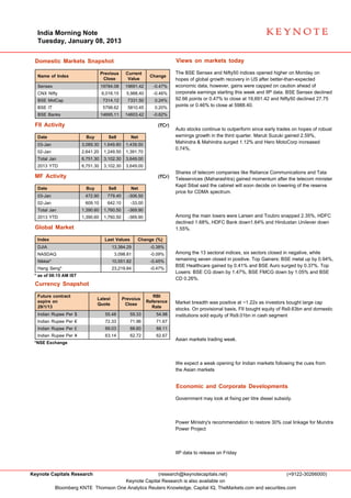 India Morning Note
  Tuesday, January 08, 2013


 Domestic Markets Snapshot                                              Views on markets today

                                   Previous     Current                 The BSE Sensex and Nifty50 indices opened higher on Monday on
  Name of Index                                              Change
                                    Close        Value                  hopes of global growth recovery in US after better-than-expected
  Sensex                           19784.08     19691.42       -0.47%   economic data, however, gains were capped on caution ahead of
  CNX Nifty                        6,016.15      5,988.40      -0.46%   corporate earnings starting this week and IIP data. BSE Sensex declined
  BSE MidCap                        7314.12      7331.50       0.24%    92.66 points or 0.47% to close at 19,691.42 and Nifty50 declined 27.75
  BSE IT                            5798.62      5810.45       0.20%
                                                                        points or 0.46% to close at 5988.40.
  BSE Banks                        14695.11     14603.42       -0.62%

 FII Activity
                                                                        Auto stocks continue to outperform since early trades on hopes of robust
  Date                    Buy         Sell         Net                  earnings growth in the third quarter. Maruti Suzuki gained 2.59%,
                                                                        Mahindra & Mahindra surged 1.12% and Hero MotoCorp increased
  03-Jan                3,089.30    1,649.80    1,439.50
                                                                        0.74%.
  02-Jan                2,641.20    1,249.50    1,391.70
  Total Jan             6,751.30    3,102.30    3,649.00
  2013 YTD              6,751.30    3,102.30    3,649.00
                                                                        Shares of telecom companies like Reliance Communications and Tata
 MF Activity                                                            Teleservices (Maharashtra) gained momentum after the telecom minister
                                                                        Kapil Sibal said the cabinet will soon decide on lowering of the reserve
  Date                    Buy         Sell         Net
                                                                        price for CDMA spectrum.
  03-Jan                 472.90       779.40     -306.50
  02-Jan                 609.10       642.10       -33.00
  Total Jan             1,390.60    1,760.50     -369.90
  2013 YTD              1,390.60    1,760.50     -369.90                Among the main losers were Larsen and Toubro snapped 2.35%, HDFC
                                                                        declined 1.68%, HDFC Bank down1.64% and Hindustan Unilever down
 Global Market                                                          1.55%.

  Index                              Last Values      Change (%)
  DJIA                                   13,384.29           -0.38%
  NASDAQ                                  3,098.81           -0.09%     Among the 13 sectoral indices, six sectors closed in negative, while
  Nikkei*                                10,551.82           -0.45%     remaining seven closed in positive. Top Gainers: BSE metal up by 0.94%,
                                                                        BSE Healthcare gained by 0.41% and BSE Auro surged by 0.37%. Top
  Hang Seng*                             23,219.84           -0.47%
                                                                        Losers: BSE CG down by 1.47%, BSE FMCG down by 1.05% and BSE
 * as of 08:15 AM IST
                                                                        CD 0.26%.
 Currency Snapshot

  Future contract                                              RBI
                                Latest         Prevoius
  expire on                                                 Reference   Market breadth was positive at ~1.22x as investors bought large cap
                                Quote           Close
  29/1/13                                                     Rate
                                                                        stocks. On provisional basis, FII bought equity of Rs9.63bn and domestic
  Indian Rupee Per $                 55.48         55.33        54.98   institutions sold equity of Rs9.01bn in cash segment
  Indian Rupee Per €                 72.33         71.96        71.67
  Indian Rupee Per £                 89.03         88.60        88.11
  Indian Rupee Per ¥                 63.14         62.72        62.67
                                                                        Asian markets trading weak.
 *NSE Exchange



                                                                        We expect a weak opening for Indian markets following the cues from
                                                                        the Asian markets


                                                                        Economic and Corporate Developments

                                                                        Government may look at fixing per litre diesel subsidy.



                                                                        Power Ministry's recommendation to restore 30% coal linkage for Mundra
                                                                        Power Project



                                                                        IIP data to release on Friday



Keynote Capitals Research                            (research@keynotecapitals.net)                           (+9122-30266000)
                                      Keynote Capital Research is also available on
            Bloomberg KNTE Thomson One Analytics Reuters Knowledge, Capital IQ, TheMarkets.com and securities.com
 