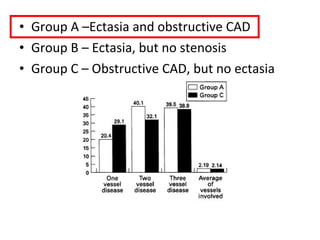 • Group A –Ectasia and obstructive CAD 
• Group B – Ectasia, but no stenosis 
• Group C – Obstructive CAD, but no ectasia 
 
