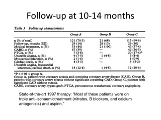 Follow-up at 10-14 months 
State-of-the-art 1997 therapy: “Most of these patients were on 
triple anti-ischaemictreatment (nitrates, B blockers, and calcium 
antagonists) and aspirin.” 
