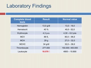Laboratory Findings
Complete blood
tests
Result Normal value
Hemoglobin 13,0 g/dl 13,0 - 18,0
Hematocrit 40 % 40,0 - 52,0
Erythrocyte 4,3 juta 4,30 – 6,0 juta
MCV 86 fL 80,0 – 96,0
MCH 29 g 27,0 – 32,0
MCHC 34 g/dl 32,0 – 36,0
Thrombocyte 277.000 150.000- 400.000
Leukocyte 18.570 ↑ 4800 – 10.800
 