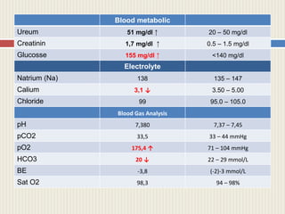 Blood metabolic
Ureum 51 mg/dl ↑ 20 – 50 mg/dl
Creatinin 1,7 mg/dl ↑ 0.5 – 1.5 mg/dl
Glucosse 155 mg/dl ↑ <140 mg/dl
Electrolyte
Natrium (Na) 138 135 – 147
Calium 3,1 ↓ 3.50 – 5.00
Chloride 99 95.0 – 105.0
Blood Gas Analysis
pH 7,380 7,37 – 7,45
pCO2 33,5 33 – 44 mmHg
pO2 175,4 ↑ 71 – 104 mmHg
HCO3 20 ↓ 22 – 29 mmol/L
BE -3,8 (-2)-3 mmol/L
Sat O2 98,3 94 – 98%
 