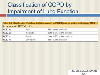 Classification of COPD by
Impairment of Lung Function
Global Initiative fot COPD
2017
 