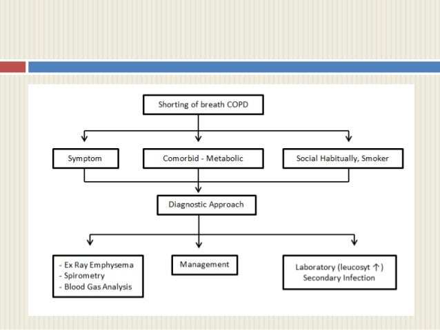 COPD and Key Indicators For Considering Diagnosis