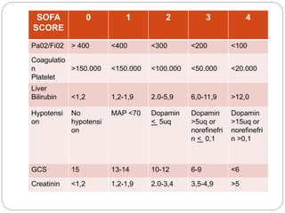 SOFA
SCORE
0 1 2 3 4
Pa02/Fi02 > 400 <400 <300 <200 <100
Coagulatio
n
Platelet
>150.000 <150.000 <100.000 <50.000 <20.000
Liver
Bilirubin <1,2 1,2-1,9 2.0-5,9 6,0-11,9 >12,0
Hypotensi
on
No
hypotensi
on
MAP <70 Dopamin
< 5uq
Dopamin
>5uq or
norefinefri
n < 0,1
Dopamin
>15uq or
norefinefri
n >0,1
GCS 15 13-14 10-12 6-9 <6
Creatinin <1,2 1,2-1,9 2.0-3,4 3,5-4,9 >5
 