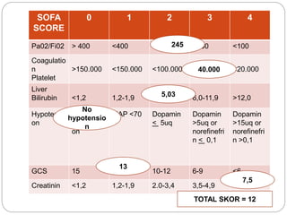 SOFA
SCORE
0 1 2 3 4
Pa02/Fi02 > 400 <400 <300 <200 <100
Coagulatio
n
Platelet
>150.000 <150.000 <100.000 <50.000 <20.000
Liver
Bilirubin <1,2 1,2-1,9 2.0-5,9 6,0-11,9 >12,0
Hypotensi
on
No
hypotensi
on
MAP <70 Dopamin
< 5uq
Dopamin
>5uq or
norefinefri
n < 0,1
Dopamin
>15uq or
norefinefri
n >0,1
GCS 15 13-14 10-12 6-9 <6
Creatinin <1,2 1,2-1,9 2.0-3,4 3,5-4,9 >5
245
40.000
5,03
No
hypotensio
n
13
7,5
TOTAL SKOR = 12
 