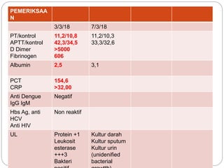 PEMERIKSAA
N
3/3/18 7/3/18
PT/kontrol
APTT/kontrol
D Dimer
Fibrinogen
11,2/10,8
42,3/34,5
>5000
606
11,2/10,3
33,3/32,6
Albumin 2,5 3,1
PCT
CRP
154,6
>32,00
Anti Dengue
IgG IgM
Negatif
Hbs Ag, anti
HCV
Anti HIV
Non reaktif
UL Protein +1
Leukosit
esterase
+++3
Bakteri
Kultur darah
Kultur sputum
Kultur urin
(unidenified
bacterial
 