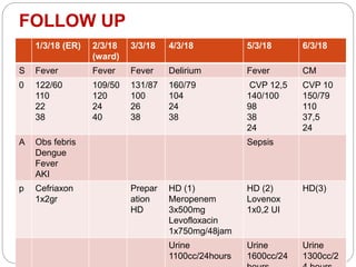 FOLLOW UP
1/3/18 (ER) 2/3/18
(ward)
3/3/18 4/3/18 5/3/18 6/3/18
S Fever Fever Fever Delirium Fever CM
0 122/60
110
22
38
109/50
120
24
40
131/87
100
26
38
160/79
104
24
38
CVP 12,5
140/100
98
38
24
CVP 10
150/79
110
37,5
24
A Obs febris
Dengue
Fever
AKI
Sepsis
p Cefriaxon
1x2gr
Prepar
ation
HD
HD (1)
Meropenem
3x500mg
Levofloxacin
1x750mg/48jam
HD (2)
Lovenox
1x0,2 UI
HD(3)
Urine
1100cc/24hours
Urine
1600cc/24
Urine
1300cc/2
 