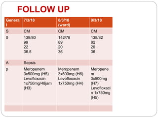 FOLLOW UP
Genera
l
7/3/18 8/3/18
(ward)
9/3/18
S CM CM CM
0 139/80
99
22
36.5
142/78
89
20
36
138/82
82
20
36
A Sepsis
p Meropenem
3x500mg (H5)
Levofloxacin
1x750mg/48jam
(H3)
Meropenem
3x500mg (H6)
Levofloxacin
1x750mg (H4)
Meropene
m
3x500mg
(H7)
Levofloxaci
n 1x750mg
(H5)
 