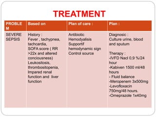 TREATMENT
PROBLE
M
Based on Plan of care : Plan :
SEVERE
SEPSIS
History :
Fever , tachypnea,
tachcardia,
SOFA score ( RR
>22x and altered
conciousness)
Leukositosis,
thrombositopenia,
lmpared renal
function and liver
function
Antibiotic
Hemodyalisis
Supportif
hemodynamic sign
Control source
Diagnosic :
Culture urine, blood
and sputum
Therapy :
-IVFD Nacl 0,9 %/24
hour
-Kabiven 1500 ml/48
hours
- Fluid balance
-Meropenem 3x500mg
-Levofloxacin
750mg/48 hours.
-Omeprazole 1x40mg
 