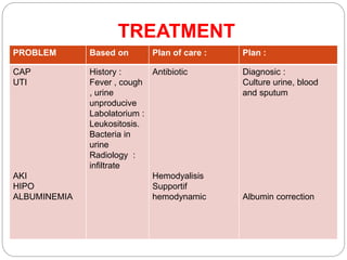 TREATMENT
PROBLEM Based on Plan of care : Plan :
CAP
UTI
AKI
HIPO
ALBUMINEMIA
History :
Fever , cough
, urine
unproducive
Labolatorium :
Leukositosis.
Bacteria in
urine
Radiology :
infiltrate
Antibiotic
Hemodyalisis
Supportif
hemodynamic
Diagnosic :
Culture urine, blood
and sputum
Albumin correction
 