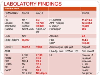 LABOLATORY FINDINGS
PEMERIKSAAN
HEMATOLO
GI
1/3/18 3/3/18 3/3/18
Hb
Lekosit
Trombosit
Na/K/Cl
10,7
14.960
63.000
125/4,2/95
9,3
18.730
40.000
133/4,9/1
09
PT/kontrol
APTT/kontrol
D Dimer
Fibrinogen
11,2/10,8
42,3/34,5
>5000
606
GDS 126 Albumin 2,5
SGOT/SGPT 855/87 PCT
CRP
154,6
>32,00
UR/CR 165/7,5 193/8 Anti Dengue IgG IgM Negatif
AGD Hbs Ag, anti HCVAnti HIV Non reaktif
PH
PCO2
P02
HCO3
BE
SA02
7,339
27,7
102,4
15
-9
97,6
NK 4 lpm
7,188
31,6
73,5
12,1
-14
90,5
NK 4 lpm
UL Protein +1
Leukosit
esterase
+++3
Bakteri
positif
Sel jamur
 