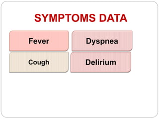 Fever
SYMPTOMS DATA
Cough
Dyspnea
Delirium
 