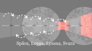 Känner till Nyfiken Intresserad Engagerad Jämför Köper Användare Lojal 
Spåra, Logga, Lyssna, Svara 
 