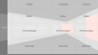 FÖRE UNDER EFTER 
Behov Behov Behov 
Känner till Nyfiken Intresserad Engagerad Jämför Köper Användare Lojal 
Förväntningar Förväntningar Förväntningar 
Beteende Beteende Beteende 
 